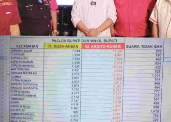 Hitung Cepat TRP, Ardito-Koheri Unggul 64 Persen