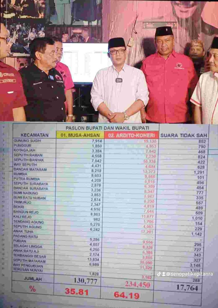 Hitung Cepat TRP, Ardito-Koheri Unggul 64 Persen